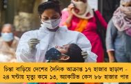 চিন্তা বাড়িয়ে দেশের দৈনিক আক্রান্ত ১৭ হাজার ছাড়াল - ২৪ ঘন্টায় মৃত্যু কমে ১৩, অ্যাকটিভ কেস ৮৮ হাজার পার