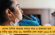 দেশের দৈনিক আক্রান্ত সামান্য কমে ৩ হাজারের ঘরে - ২৪ ঘন্টায় মৃত্যু বেড়ে ২৬, অ্যাকটিভ কেস বাড়ল ১২০০-র বেশি