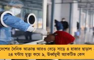 দেশের দৈনিক আক্রান্ত আরও বেড়ে সাড়ে ৪ হাজার ছাড়াল - ২৪ ঘন্টায় মৃত্যু কমে ৯, ঊর্ধ্বমুখী অ্যাকটিভ কেস