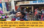 স্বস্তি দিয়ে দেশের দৈনিক আক্রান্ত নামল ৪ হাজারের নীচে - ২৪ ঘন্টায় মৃত্যু কমে ৭, অ্যাকটিভ কেস বাড়ল প্রায় ১২০০