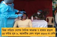 চিন্তা বাড়িয়ে দেশের দৈনিক আক্রান্ত ৭ হাজার ছাড়াল - ২৪ ঘন্টায় মৃত ৮, অ্যাকটিভ কেস বাড়ল ৩৬০০-র বেশি