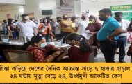 চিন্তা বাড়িয়ে দেশের দৈনিক আক্রান্ত সাড়ে ৭ হাজার ছাড়াল - ২৪ ঘন্টায় মৃত্যু বেড়ে ২৪, ঊর্ধ্বমুখী অ্যাকটিভ কেস