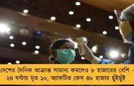 দেশের দৈনিক আক্রান্ত সামান্য কমলেও ৮ হাজারের বেশি - ২৪ ঘন্টায় মৃত ১০, অ্যাকটিভ কেস ৪৮ হাজার ছুঁইছুঁই