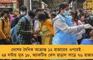 দেশের দৈনিক আক্রান্ত ১২ হাজারের ওপরেই - ২৪ ঘন্টায় মৃত ১৮, অ্যাকটিভ কেস ছাড়াল সাড়ে ৭৬ হাজার