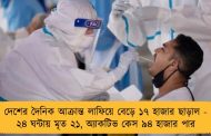 দেশের দৈনিক আক্রান্ত লাফিয়ে বেড়ে ১৭ হাজার ছাড়াল - ২৪ ঘন্টায় মৃত ২১, অ্যাকটিভ কেস ৯৪ হাজার পার