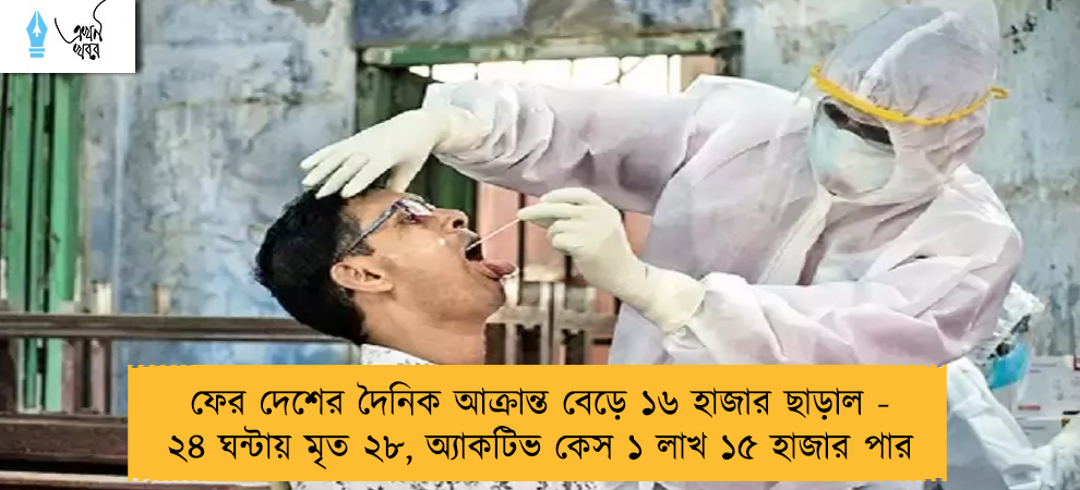ফের দেশের দৈনিক আক্রান্ত বেড়ে ১৬ হাজার ছাড়াল - ২৪ ঘন্টায় মৃত ২৮, অ্যাকটিভ কেস ১ লাখ ১৫ হাজার পার