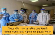 ফিরছে স্বস্তি - গত ২৪ ঘণ্টায় ফের নিম্নমুখী রাজ্যের করোনা গ্রাফ, সুস্থতার হার ৯৭.০৬ শতাংশ