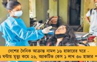 দেশের দৈনিক আক্রান্ত নামল ১৬ হাজারের ঘরে - ২৪ ঘন্টায় মৃত্যু কমে ২৬, অ্যাকটিভ কেস ১ লাখ ৩০ হাজার পার