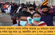 সামান্য বাড়লেও দেশের দৈনিক আক্রান্ত ১৬ হাজারের ঘরেই - ২৪ ঘন্টায় মৃত্যু কমে ২৪, অ্যাকটিভ কেস ১ লাখ ১৩ হাজার পার