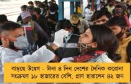 বাড়ছে উদ্বেগ - টানা ৪ দিন দেশের দৈনিক করোনা সংক্রমণ ১৮ হাজারের বেশি, প্রাণ হারালেন ৪২ জন