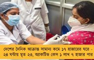 দেশের দৈনিক আক্রান্ত সামান্য কমে ১৭ হাজারের ঘরে - ২৪ ঘন্টায় মৃত ২৩, অ্যাকটিভ কেস ১ লাখ ৭ হাজার পার