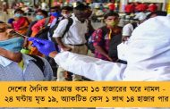 দেশের দৈনিক আক্রান্ত কমে ১৩ হাজারের ঘরে নামল - ২৪ ঘন্টায় মৃত ১৯, অ্যাকটিভ কেস ১ লাখ ১৪ হাজার পার