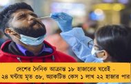 দেশের দৈনিক আক্রান্ত ১৮ হাজারের ঘরেই - ২৪ ঘন্টায় মৃত ৩৮, অ্যাকটিভ কেস ১ লাখ ২২ হাজার পার