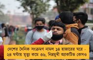 দেশের দৈনিক সংক্রমণ নামল ১৪ হাজারের ঘরে - ২৪ ঘন্টায় মৃত্যু কমে ৩৬, নিম্নমুখী অ্যাকটিভ কেসও