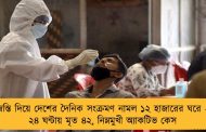 স্বস্তি দিয়ে দেশের দৈনিক সংক্রমণ নামল ১২ হাজারের ঘরে - ২৪ ঘন্টায় মৃত ৪২, নিম্নমুখী অ্যাকটিভ কেস