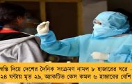 স্বস্তি দিয়ে দেশের দৈনিক সংক্রমণ নামল ৮ হাজারের ঘরে - ২৪ ঘন্টায় মৃত ২৯, অ্যাকটিভ কেস কমল ৬ হাজারের বেশি
