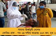 সামান্য ঊর্ধ্বমুখী দেশের কোভিড গ্রাফ - গত ২৪ ঘণ্টায় আক্রান্ত ২৬৭ জন, মৃত ২
