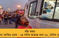 স্বস্তি বজায় দেশের কোভিড গ্রাফে - ২৪ ঘন্টায় আক্রান্ত কমে ৮৮, দৈনিক মৃত্যু ২