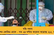 স্বস্তি বজায় দেশের কোভিড গ্রাফে - গত ২৪ ঘণ্টায় করোনা আক্রান্ত ২১২, মৃত ৪