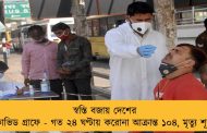 স্বস্তি বজায় দেশের কোভিড গ্রাফে - গত ২৪ ঘণ্টায় করোনা আক্রান্ত ১০৪, মৃত্যু শূন্য