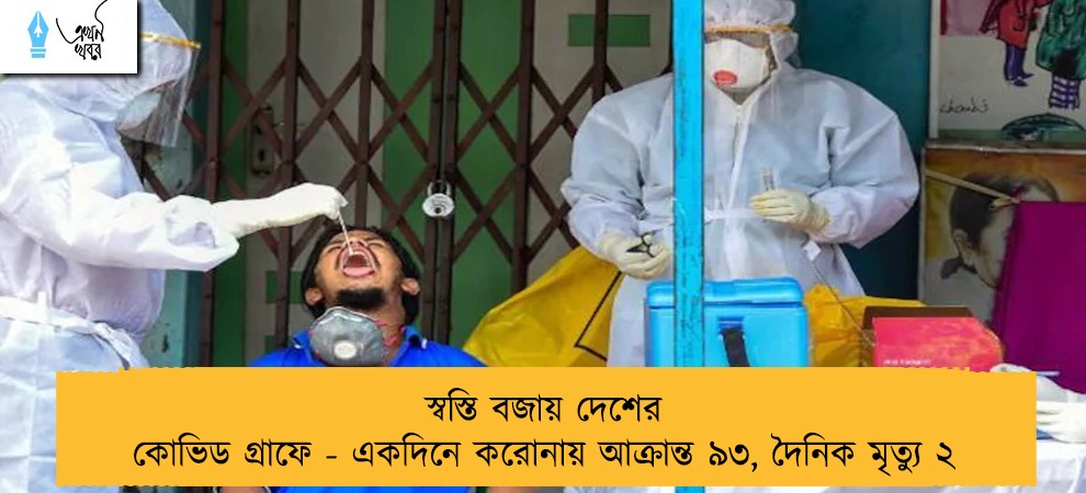 স্বস্তি বজায় দেশের কোভিড গ্রাফে - একদিনে করোনায় আক্রান্ত ৯৩, দৈনিক মৃত্যু ২