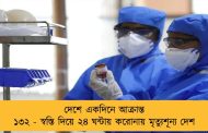 দেশে একদিনে আক্রান্ত ১৩২ - স্বস্তি দিয়ে ২৪ ঘন্টায় করোনায় মৃত্যুশূন্য দেশ