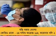 স্বস্তি বজায় দেশের কোভিড গ্রাফে - ২৪ ঘন্টায় আক্রান্ত ১১৪, করোনার বলি ২