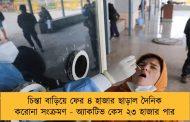 চিন্তা বাড়িয়ে ফের ৪ হাজার ছাড়াল দৈনিক করোনা সংক্রমণ - অ্যাকটিভ কেস ২৩ হাজার পার