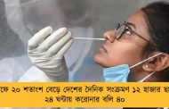 একলাফে ২০ শতাংশ বেড়ে দেশের দৈনিক সংক্রমণ ১২ হাজার ছাড়াল - ২৪ ঘন্টায় করোনার বলি ৪০
