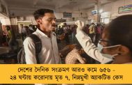 দেশের দৈনিক সংক্রমণ আরও কমে ৬৫৬ - ২৪ ঘন্টায় করোনায় মৃত ৭, নিম্নমুখী অ্যাকটিভ কেস