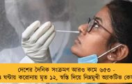 দেশের দৈনিক সংক্রমণ আরও কমে ৬৫৩ - ২৪ ঘন্টায় করোনায় মৃত ১২, স্বস্তি দিয়ে নিম্নমুখী অ্যাকটিভ কেসও