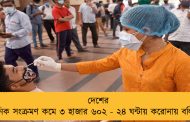 দেশের দৈনিক সংক্রমণ কমে ৩ হাজার ৬০২ - ২৪ ঘন্টায় করোনায় বলি ৩৬
