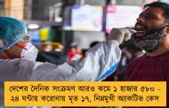 দেশের দৈনিক সংক্রমণ আরও কমে ১ হাজার ৫৮০ - ২৪ ঘন্টায় করোনায় মৃত ১৭, নিম্নমুখী অ্যাকটিভ কেস