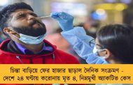 চিন্তা বাড়িয়ে ফের হাজার ছাড়াল দৈনিক সংক্রমণ - দেশে ২৪ ঘন্টায় করোনায় মৃত ৪, নিম্নমুখী অ্যাকটিভ কেস