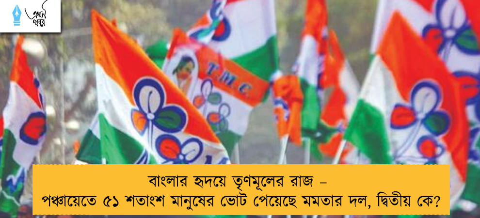 বাংলার হৃদয়ে তৃণমূলের রাজ – পঞ্চায়েতে ৫১ শতাংশ মানুষের ভোট পেয়েছে মমতার দল, দ্বিতীয় কে?