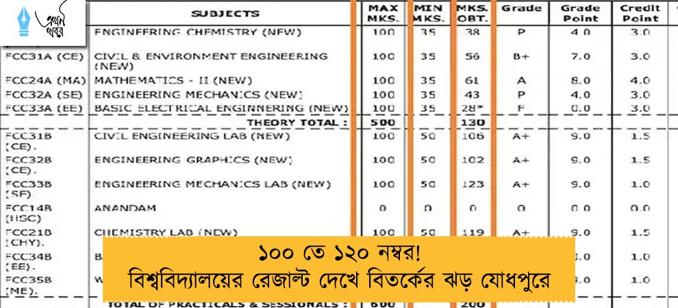১০০ তে ১২০ নম্বর! বিশ্ববিদ্যালয়ের রেজাল্ট দেখে বিতর্কের ঝড় যোধপুরে